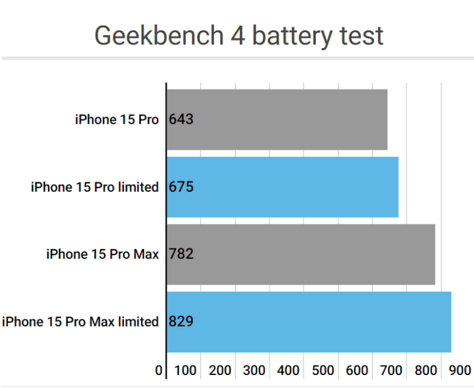 恒山apple维修站iPhone15Pro的ProMotion高刷功能耗电吗