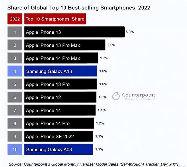 恒山苹果维修分享:为什么iPhone14的销量不如iPhone13? 