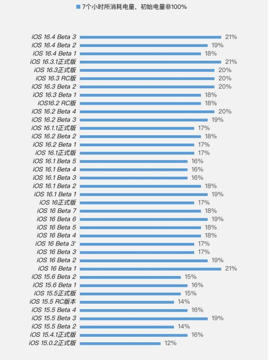 恒山苹果手机维修分享iOS 16.4 Beta 3续航跑分等测试结果汇总 