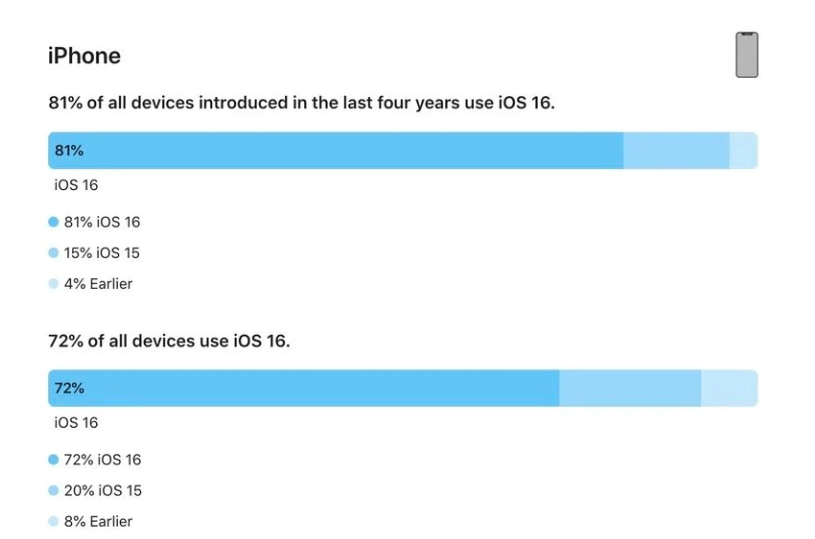 恒山苹果手机维修分享iOS 16 / iPadOS 16 安装率 