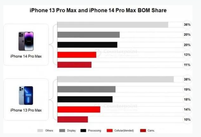 恒山苹果手机维修分享iPhone 14 Pro的成本和利润 