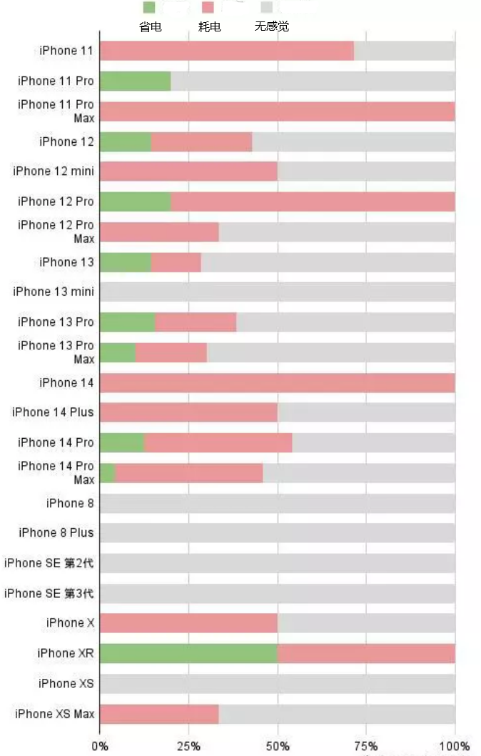 恒山苹果手机维修分享iOS16.2太耗电怎么办？iOS16.2续航不好可以降级吗？ 