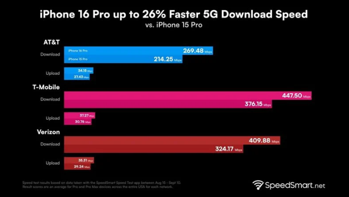 恒山苹果手机维修分享iPhone 16 Pro 系列的 5G 速度 