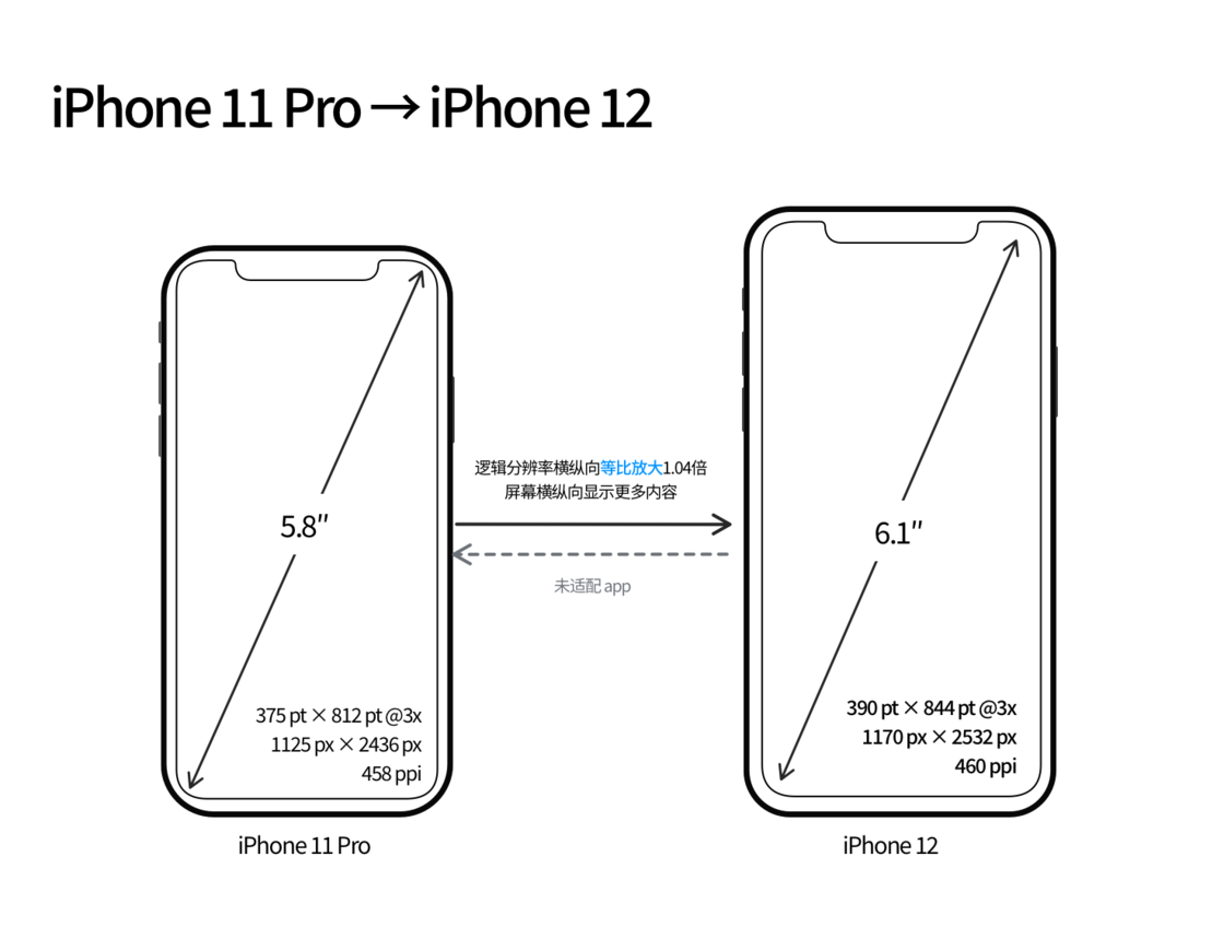 恒山苹果手机维修分享iPhone 12 mini 和 iPhone 12 Pro 的尺寸变化会改变显示内容吗 